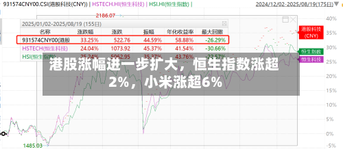 港股涨幅进一步扩大	，恒生指数涨超2%，小米涨超6%-第1张图片