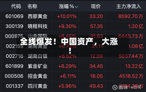 全线爆发！中国资产，大涨！-第2张图片
