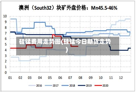 硅锰费用走势图(硅锰今日期货走势)-第2张图片
