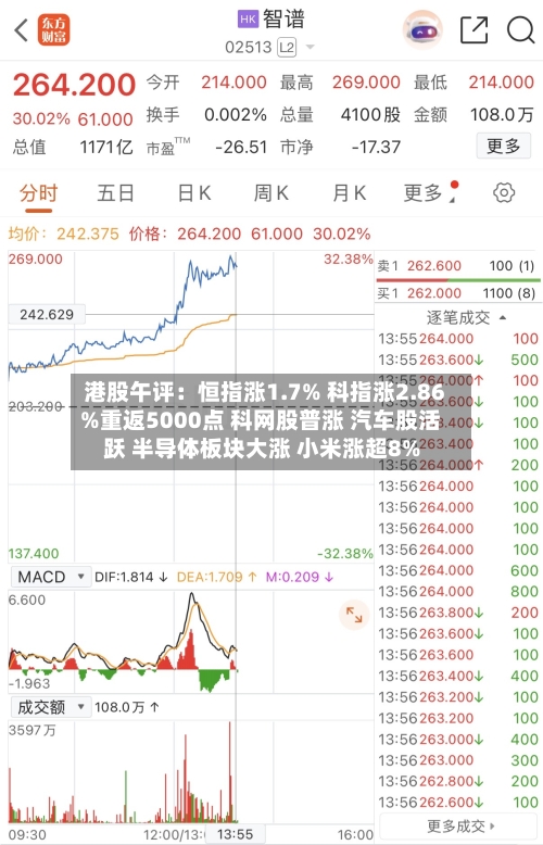 港股午评：恒指涨1.7% 科指涨2.86%重返5000点 科网股普涨 汽车股活跃 半导体板块大涨 小米涨超8%-第1张图片