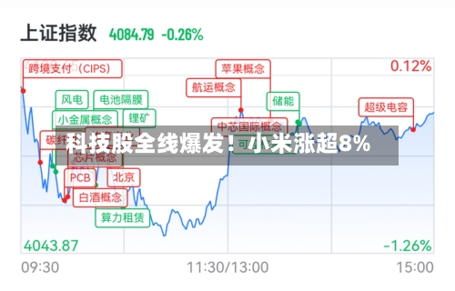 科技股全线爆发！小米涨超8%-第1张图片
