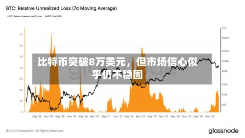 比特币突破8万美元	，但市场信心似乎仍不稳固-第1张图片