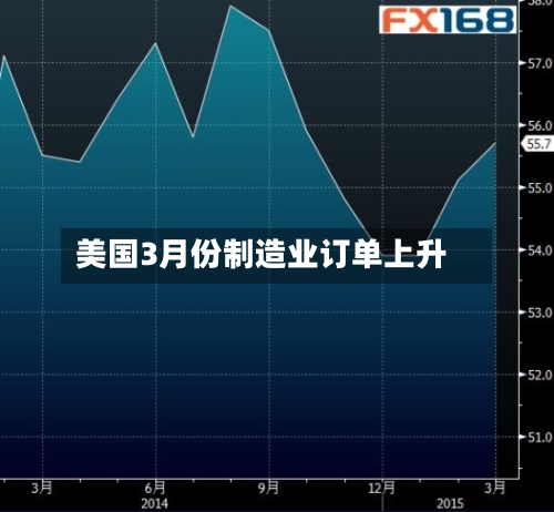 美国3月份制造业订单上升-第1张图片