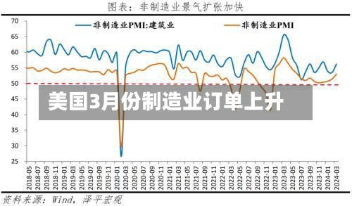 美国3月份制造业订单上升-第2张图片