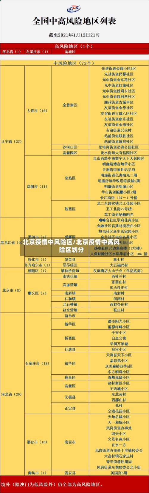 北京疫情中风险区/北京疫情中高风险区划分-第3张图片
