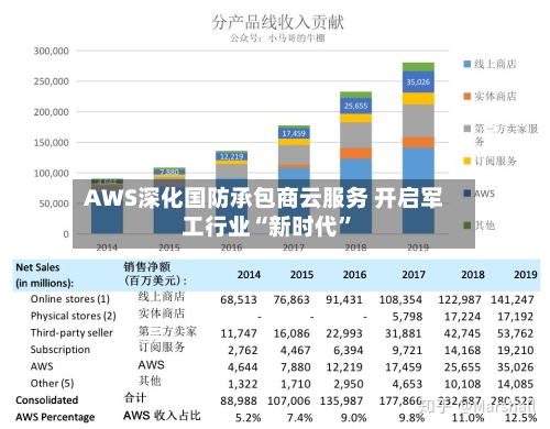 AWS深化国防承包商云服务 开启军工行业“新时代”-第2张图片
