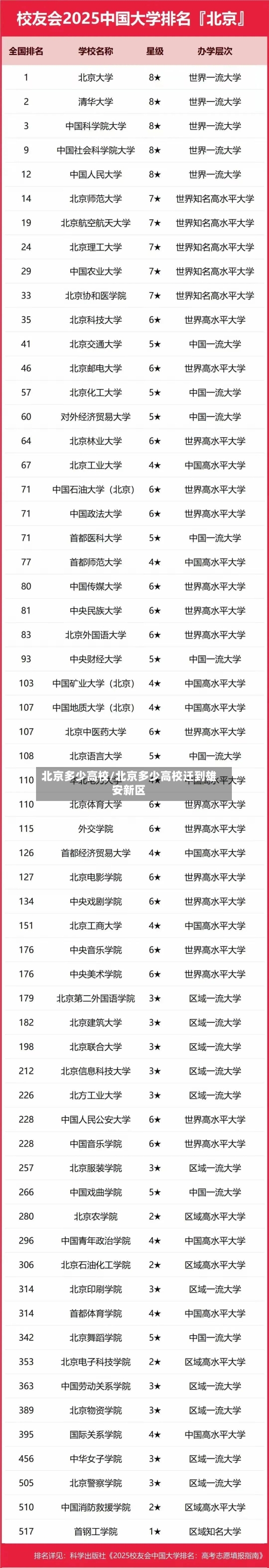 北京多少高校/北京多少高校迁到雄安新区-第1张图片