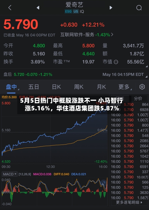 5月5日热门中概股涨跌不一 小马智行涨5.16%	，华住酒店集团跌5.87%-第1张图片