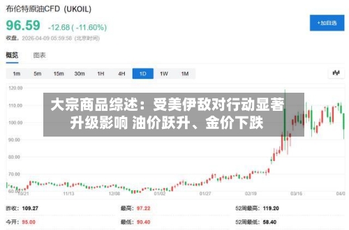 大宗商品综述：受美伊敌对行动显著升级影响 油价跃升、金价下跌-第1张图片