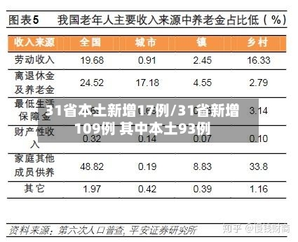 31省本土新增17例/31省新增109例 其中本土93例-第1张图片