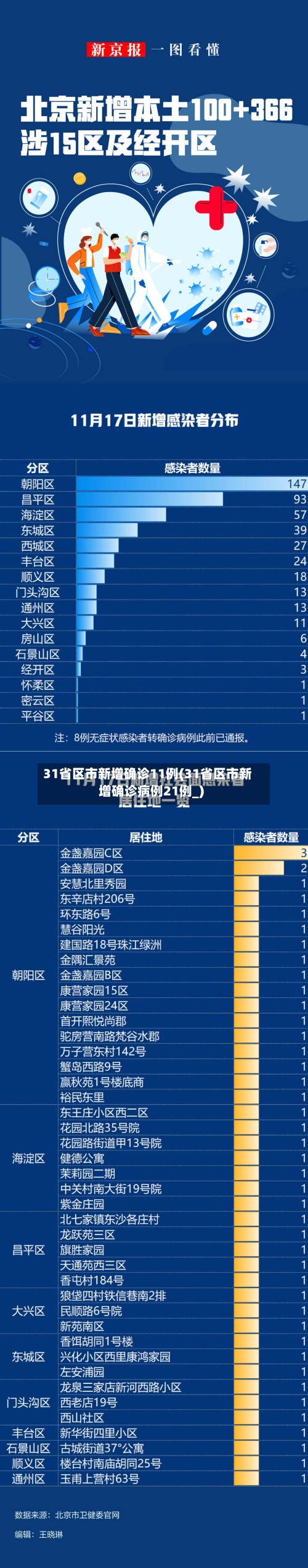 31省区市新增确诊11例(31省区市新增确诊病例21例_)-第2张图片