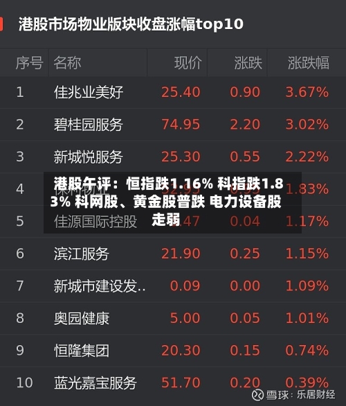 港股午评：恒指跌1.16% 科指跌1.83% 科网股、黄金股普跌 电力设备股走弱-第2张图片