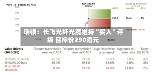 瑞银：长飞光纤光缆维持“买入”评级 目标价290港元-第2张图片