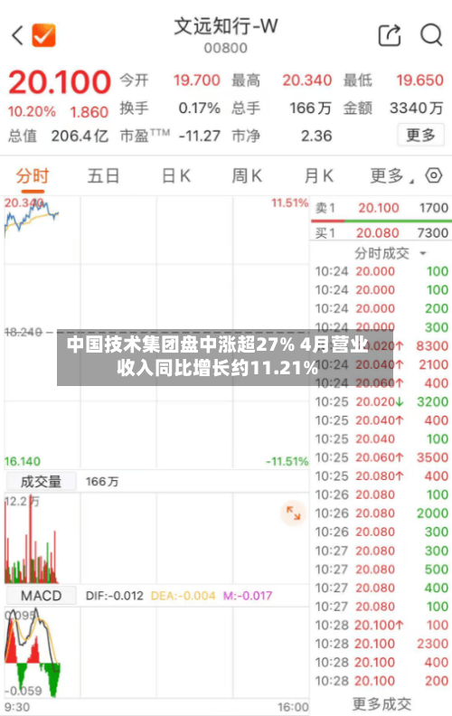 中国技术集团盘中涨超27% 4月营业收入同比增长约11.21%-第1张图片