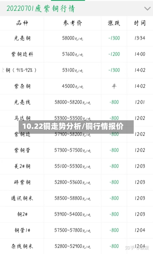10.22铜走势分析/铜行情报价-第2张图片