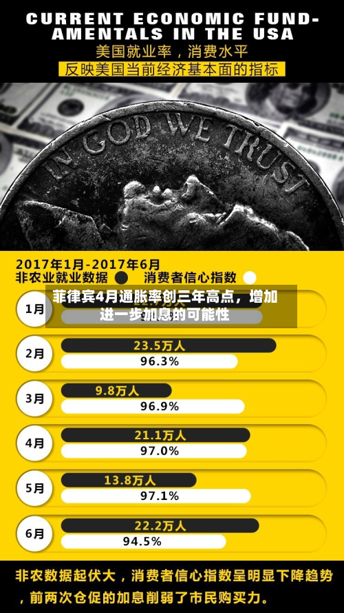 菲律宾4月通胀率创三年高点，增加进一步加息的可能性-第1张图片