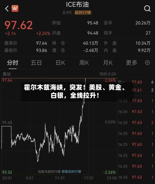 霍尔木兹海峡，突发！美股	、黄金、白银，全线拉升！-第3张图片