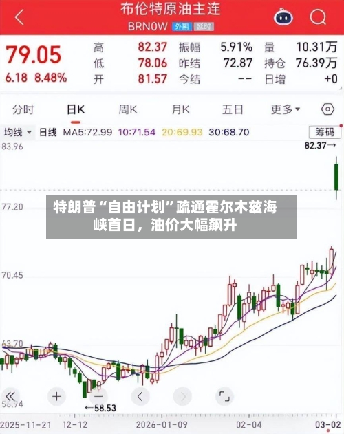 特朗普“自由计划”疏通霍尔木兹海峡首日	，油价大幅飙升-第1张图片