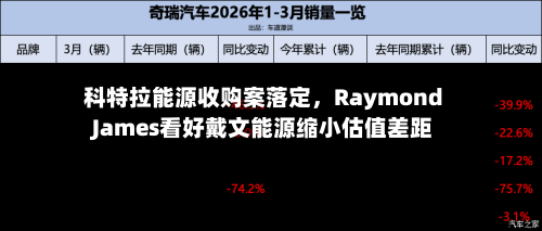 科特拉能源收购案落定，Raymond James看好戴文能源缩小估值差距-第1张图片