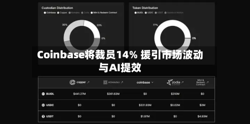 Coinbase将裁员14% 援引市场波动与AI提效-第1张图片