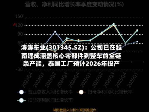 涛涛车业(301345.SZ)：公司已在越南建成涵盖核心零部件到整车的全链条产能，泰国工厂预计2026年投产-第1张图片