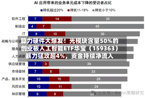算力硬件大爆发！光模块含量50%的创业板人工智能ETF华宝（159363）暴力猛攻超4%，资金持续净流入-第3张图片