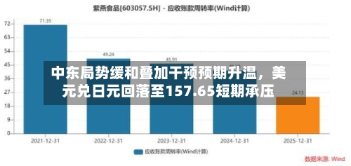 中东局势缓和叠加干预预期升温，美元兑日元回落至157.65短期承压-第1张图片