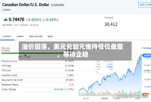 油价回落，美元兑加元维持低位盘整	，等待企稳-第1张图片