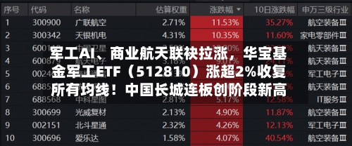 军工AI	、商业航天联袂拉涨	，华宝基金军工ETF（512810）涨超2%收复所有均线！中国长城连板创阶段新高-第1张图片
