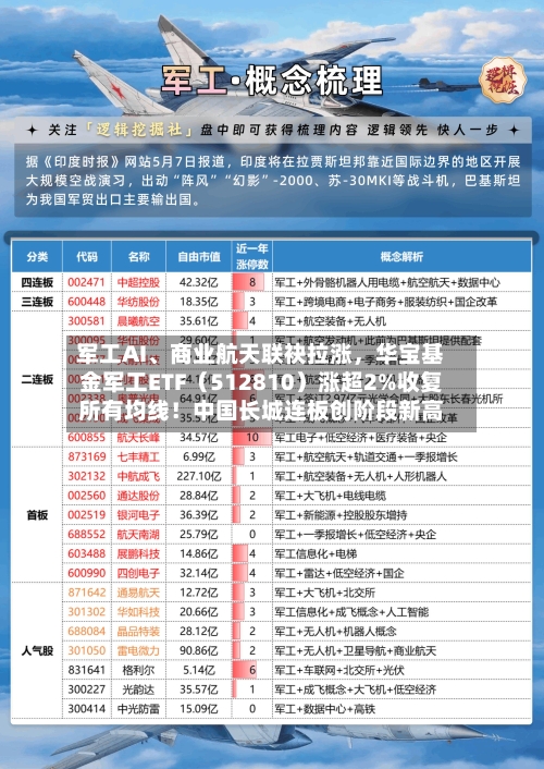 军工AI	、商业航天联袂拉涨，华宝基金军工ETF（512810）涨超2%收复所有均线！中国长城连板创阶段新高-第2张图片