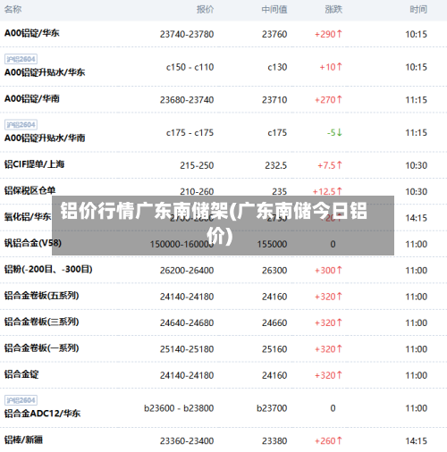 铝价行情广东南储架(广东南储今日铝价)-第1张图片