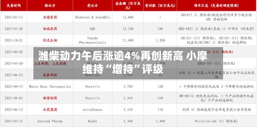 潍柴动力午后涨逾4%再创新高 小摩维持“增持”评级-第1张图片