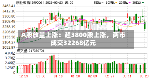A股放量上涨：超3800股上涨，两市成交32268亿元-第1张图片
