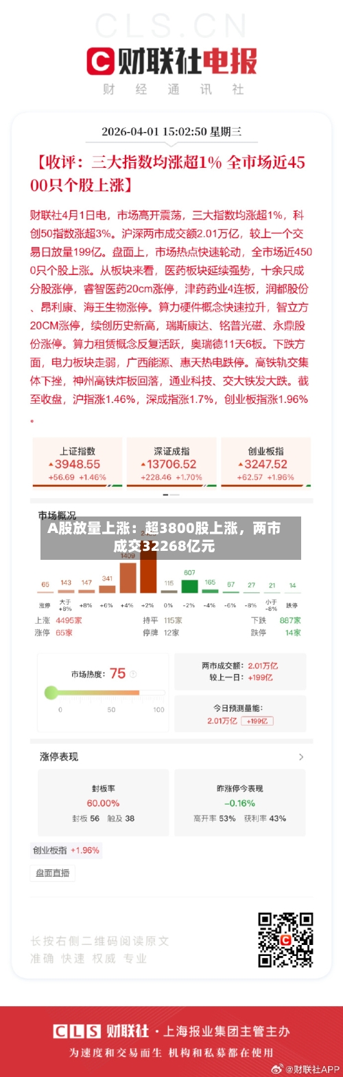 A股放量上涨：超3800股上涨，两市成交32268亿元-第2张图片