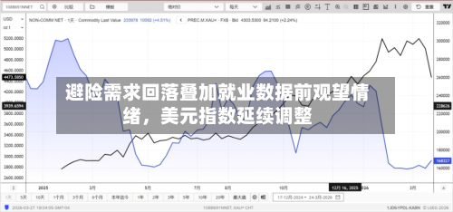 避险需求回落叠加就业数据前观望情绪，美元指数延续调整-第2张图片