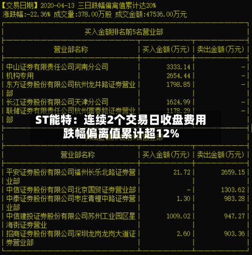 ST能特：连续2个交易日收盘费用跌幅偏离值累计超12%-第1张图片