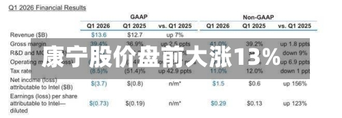 康宁股价盘前大涨13%-第1张图片