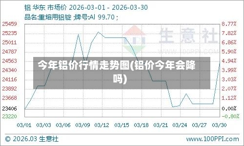 今年铝价行情走势图(铝价今年会降吗)-第1张图片