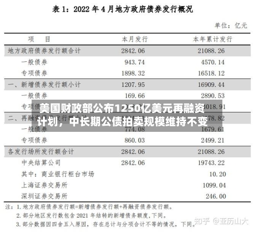 美国财政部公布1250亿美元再融资计划，中长期公债拍卖规模维持不变-第1张图片