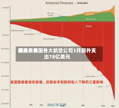 燃油费用飙升，美国各大航空公司3月额外支出18亿美元-第3张图片