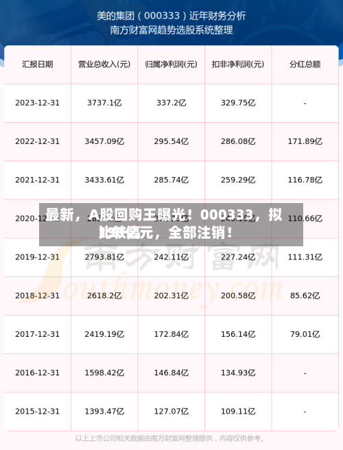 最新	，A股回购王曝光！000333，拟比较高130亿元，全部注销！-第1张图片