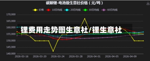 锂费用走势图生意社/锂生意社-第1张图片