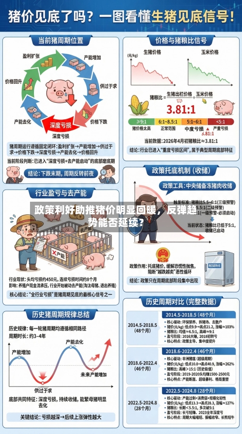 政策利好助推猪价明显回暖	，反弹趋势能否延续？-第1张图片