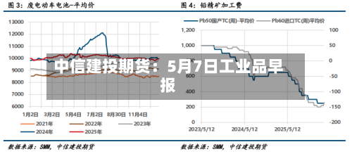 中信建投期货：5月7日工业品早报-第2张图片