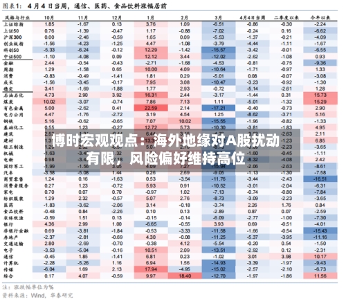 博时宏观观点：海外地缘对A股扰动有限	，风险偏好维持高位-第1张图片