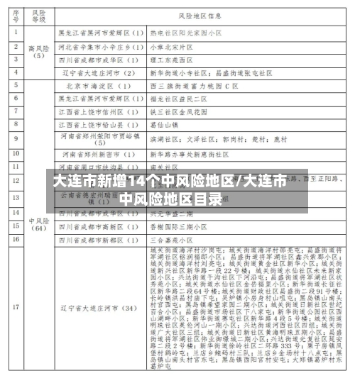 大连市新增14个中风险地区/大连市中风险地区目录-第2张图片