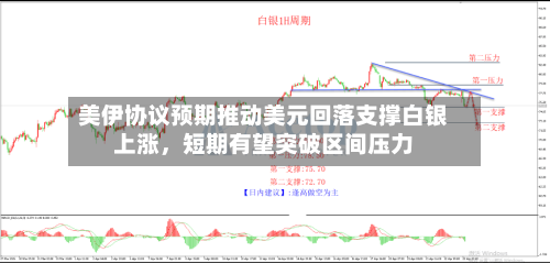 美伊协议预期推动美元回落支撑白银上涨	，短期有望突破区间压力-第2张图片