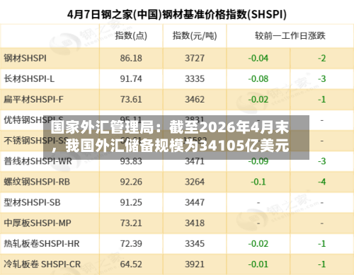 国家外汇管理局：截至2026年4月末，我国外汇储备规模为34105亿美元-第2张图片