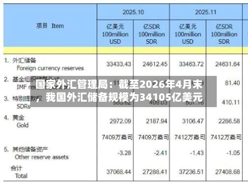 国家外汇管理局：截至2026年4月末，我国外汇储备规模为34105亿美元-第1张图片