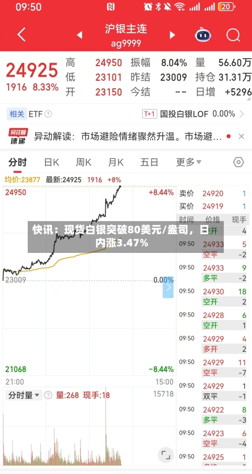 快讯：现货白银突破80美元/盎司，日内涨3.47%-第2张图片